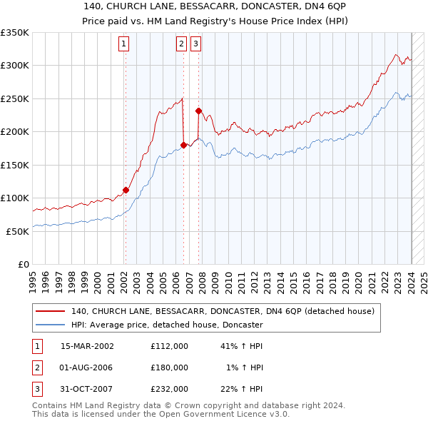 140, CHURCH LANE, BESSACARR, DONCASTER, DN4 6QP: Price paid vs HM Land Registry's House Price Index