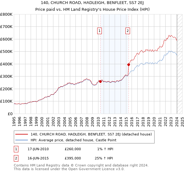 140, CHURCH ROAD, HADLEIGH, BENFLEET, SS7 2EJ: Price paid vs HM Land Registry's House Price Index