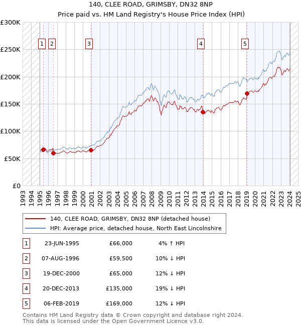 140, CLEE ROAD, GRIMSBY, DN32 8NP: Price paid vs HM Land Registry's House Price Index