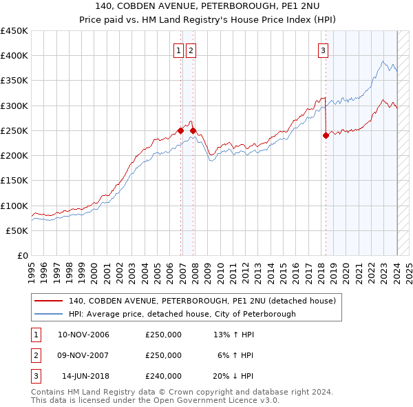 140, COBDEN AVENUE, PETERBOROUGH, PE1 2NU: Price paid vs HM Land Registry's House Price Index