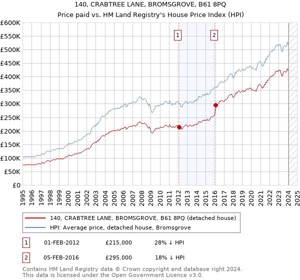 140, CRABTREE LANE, BROMSGROVE, B61 8PQ: Price paid vs HM Land Registry's House Price Index