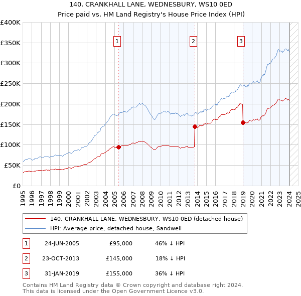 140, CRANKHALL LANE, WEDNESBURY, WS10 0ED: Price paid vs HM Land Registry's House Price Index