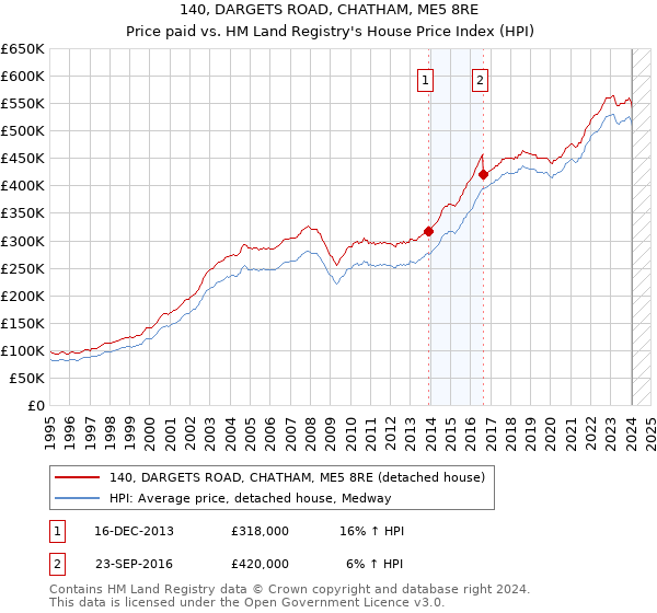 140, DARGETS ROAD, CHATHAM, ME5 8RE: Price paid vs HM Land Registry's House Price Index