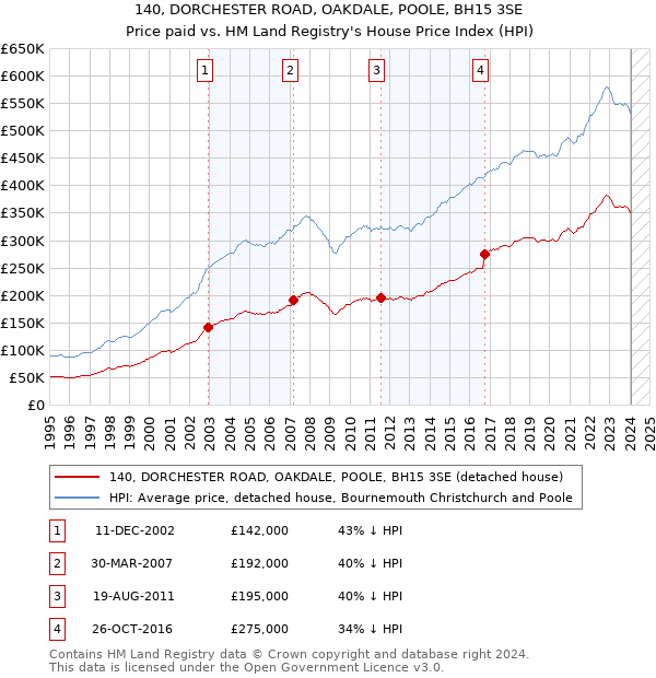 140, DORCHESTER ROAD, OAKDALE, POOLE, BH15 3SE: Price paid vs HM Land Registry's House Price Index