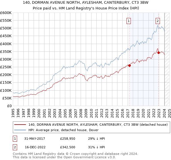 140, DORMAN AVENUE NORTH, AYLESHAM, CANTERBURY, CT3 3BW: Price paid vs HM Land Registry's House Price Index