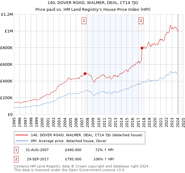 140, DOVER ROAD, WALMER, DEAL, CT14 7JG: Price paid vs HM Land Registry's House Price Index