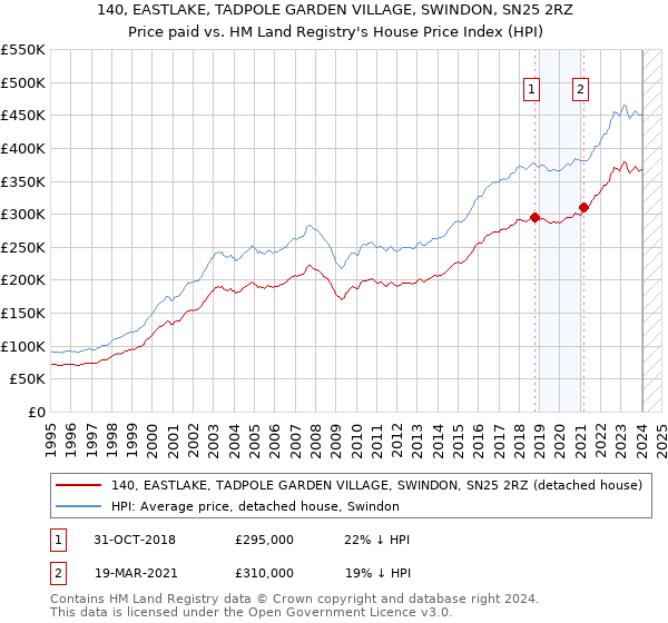 140, EASTLAKE, TADPOLE GARDEN VILLAGE, SWINDON, SN25 2RZ: Price paid vs HM Land Registry's House Price Index