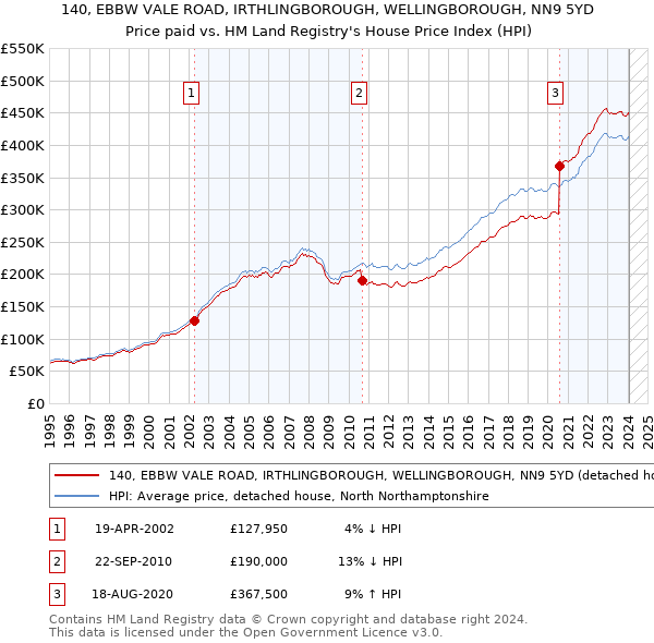 140, EBBW VALE ROAD, IRTHLINGBOROUGH, WELLINGBOROUGH, NN9 5YD: Price paid vs HM Land Registry's House Price Index