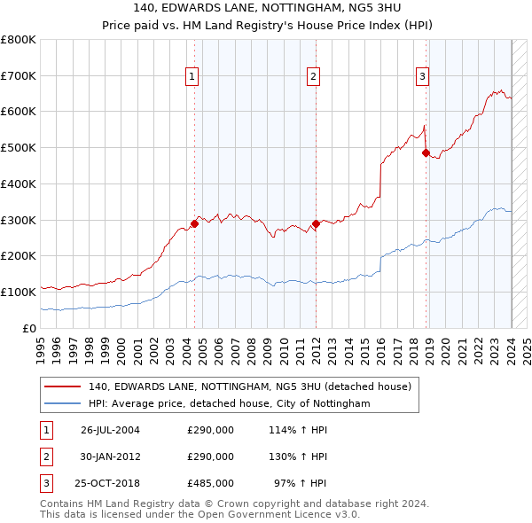 140, EDWARDS LANE, NOTTINGHAM, NG5 3HU: Price paid vs HM Land Registry's House Price Index