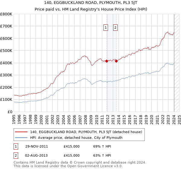 140, EGGBUCKLAND ROAD, PLYMOUTH, PL3 5JT: Price paid vs HM Land Registry's House Price Index