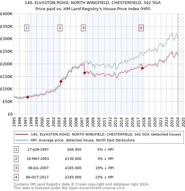 140, ELVASTON ROAD, NORTH WINGFIELD, CHESTERFIELD, S42 5GA: Price paid vs HM Land Registry's House Price Index