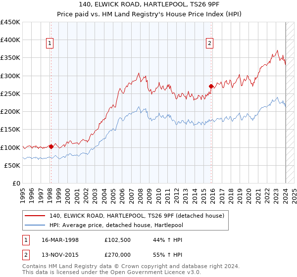 140, ELWICK ROAD, HARTLEPOOL, TS26 9PF: Price paid vs HM Land Registry's House Price Index