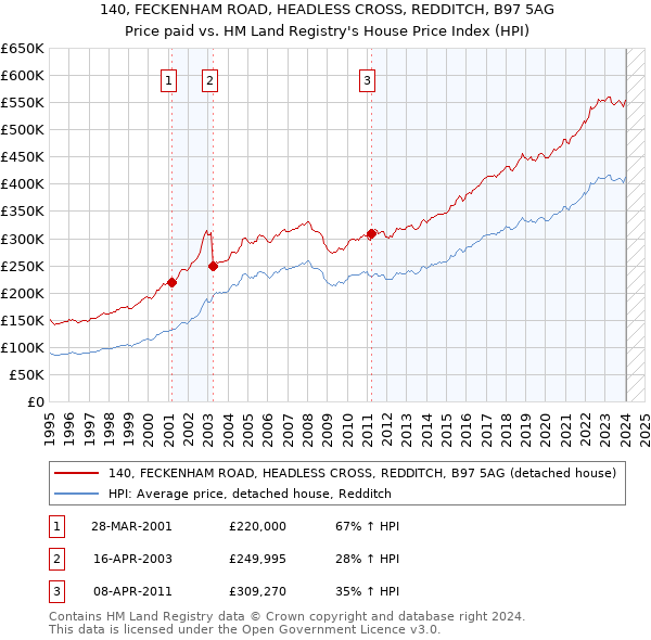 140, FECKENHAM ROAD, HEADLESS CROSS, REDDITCH, B97 5AG: Price paid vs HM Land Registry's House Price Index