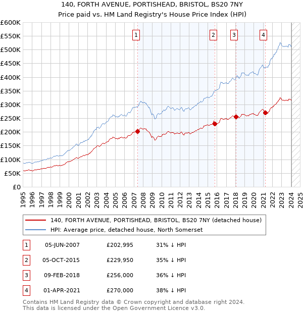 140, FORTH AVENUE, PORTISHEAD, BRISTOL, BS20 7NY: Price paid vs HM Land Registry's House Price Index