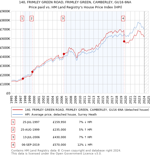 140, FRIMLEY GREEN ROAD, FRIMLEY GREEN, CAMBERLEY, GU16 6NA: Price paid vs HM Land Registry's House Price Index