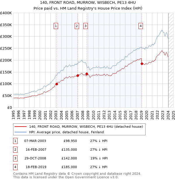 140, FRONT ROAD, MURROW, WISBECH, PE13 4HU: Price paid vs HM Land Registry's House Price Index