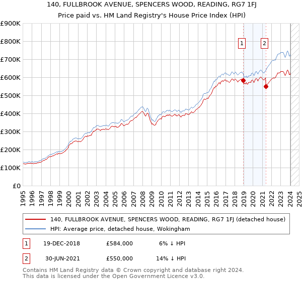 140, FULLBROOK AVENUE, SPENCERS WOOD, READING, RG7 1FJ: Price paid vs HM Land Registry's House Price Index