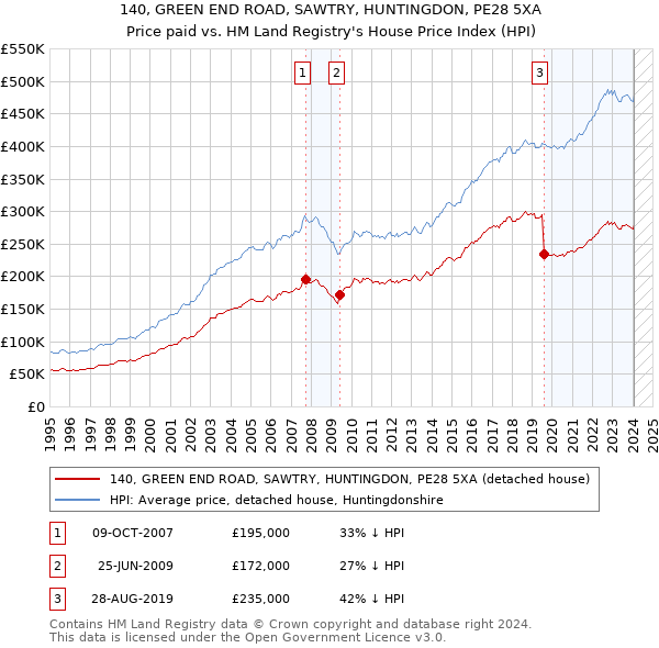 140, GREEN END ROAD, SAWTRY, HUNTINGDON, PE28 5XA: Price paid vs HM Land Registry's House Price Index