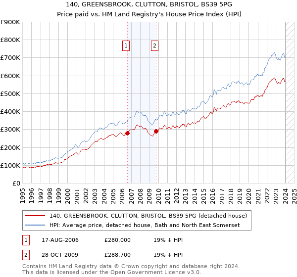 140, GREENSBROOK, CLUTTON, BRISTOL, BS39 5PG: Price paid vs HM Land Registry's House Price Index