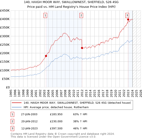 140, HAIGH MOOR WAY, SWALLOWNEST, SHEFFIELD, S26 4SG: Price paid vs HM Land Registry's House Price Index