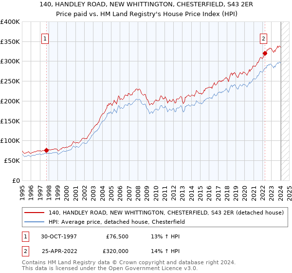 140, HANDLEY ROAD, NEW WHITTINGTON, CHESTERFIELD, S43 2ER: Price paid vs HM Land Registry's House Price Index