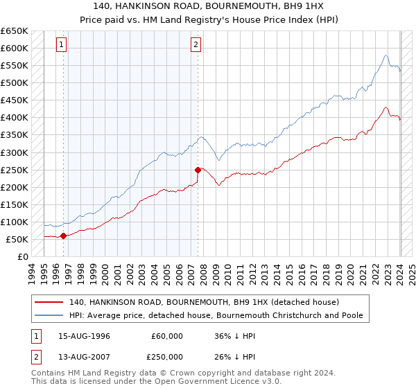 140, HANKINSON ROAD, BOURNEMOUTH, BH9 1HX: Price paid vs HM Land Registry's House Price Index