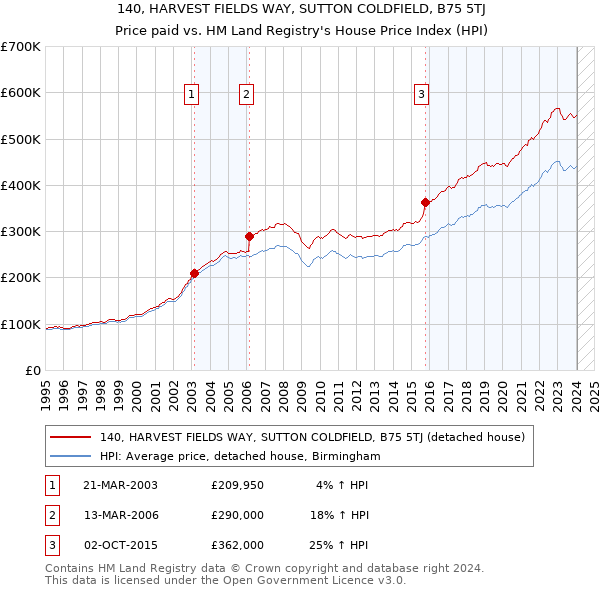 140, HARVEST FIELDS WAY, SUTTON COLDFIELD, B75 5TJ: Price paid vs HM Land Registry's House Price Index