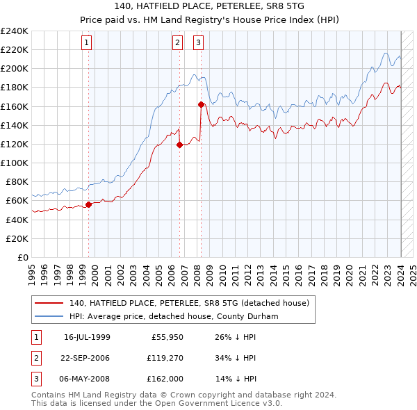 140, HATFIELD PLACE, PETERLEE, SR8 5TG: Price paid vs HM Land Registry's House Price Index