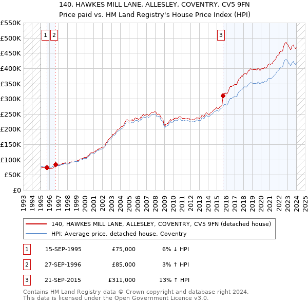 140, HAWKES MILL LANE, ALLESLEY, COVENTRY, CV5 9FN: Price paid vs HM Land Registry's House Price Index
