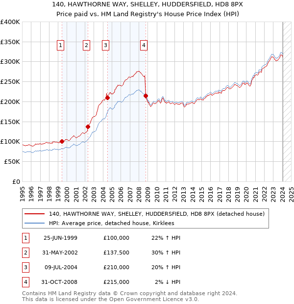 140, HAWTHORNE WAY, SHELLEY, HUDDERSFIELD, HD8 8PX: Price paid vs HM Land Registry's House Price Index