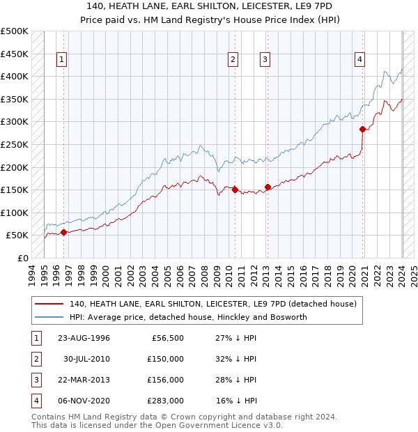 140, HEATH LANE, EARL SHILTON, LEICESTER, LE9 7PD: Price paid vs HM Land Registry's House Price Index