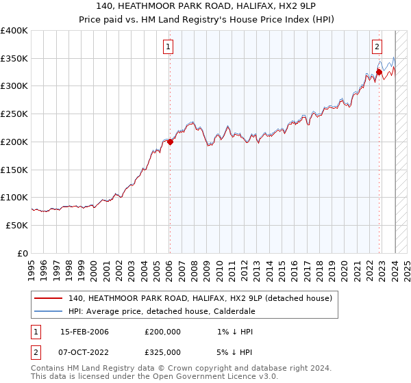 140, HEATHMOOR PARK ROAD, HALIFAX, HX2 9LP: Price paid vs HM Land Registry's House Price Index