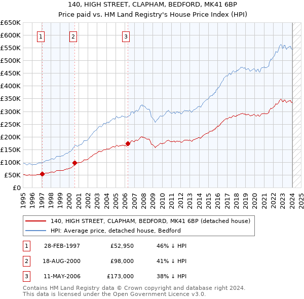 140, HIGH STREET, CLAPHAM, BEDFORD, MK41 6BP: Price paid vs HM Land Registry's House Price Index