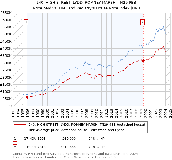 140, HIGH STREET, LYDD, ROMNEY MARSH, TN29 9BB: Price paid vs HM Land Registry's House Price Index