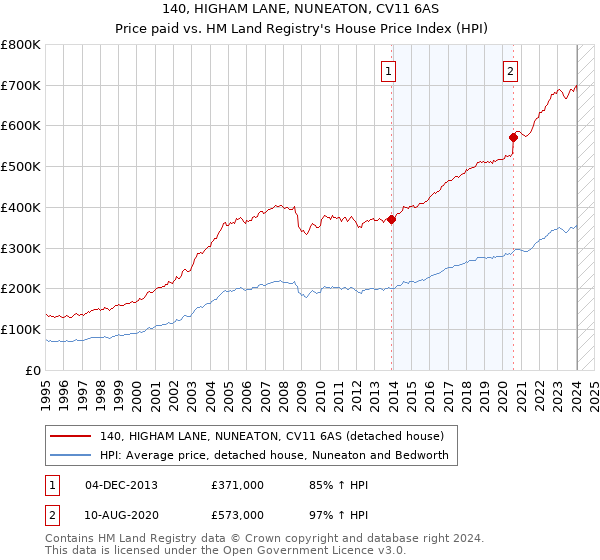140, HIGHAM LANE, NUNEATON, CV11 6AS: Price paid vs HM Land Registry's House Price Index