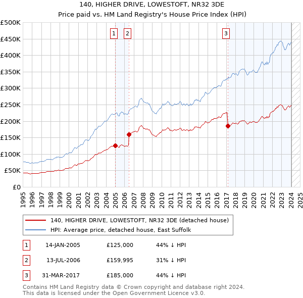 140, HIGHER DRIVE, LOWESTOFT, NR32 3DE: Price paid vs HM Land Registry's House Price Index
