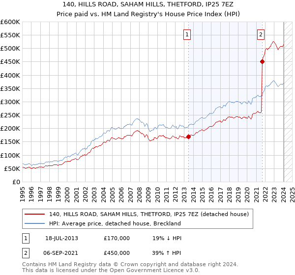 140, HILLS ROAD, SAHAM HILLS, THETFORD, IP25 7EZ: Price paid vs HM Land Registry's House Price Index