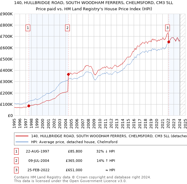 140, HULLBRIDGE ROAD, SOUTH WOODHAM FERRERS, CHELMSFORD, CM3 5LL: Price paid vs HM Land Registry's House Price Index