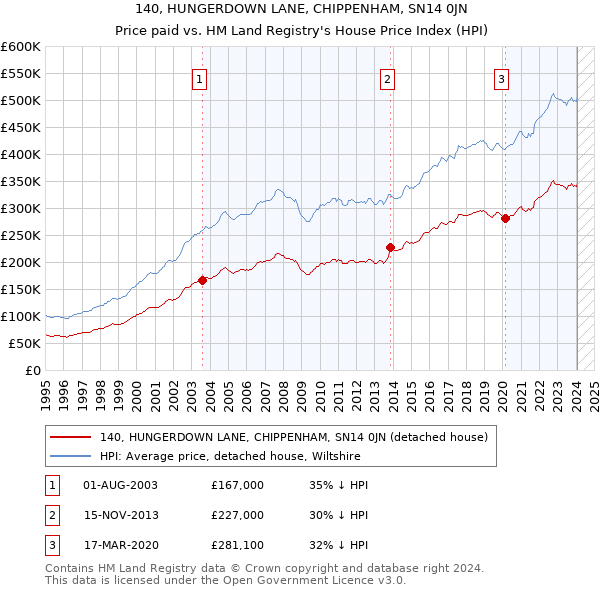 140, HUNGERDOWN LANE, CHIPPENHAM, SN14 0JN: Price paid vs HM Land Registry's House Price Index