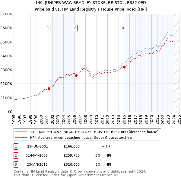 140, JUNIPER WAY, BRADLEY STOKE, BRISTOL, BS32 0ED: Price paid vs HM Land Registry's House Price Index