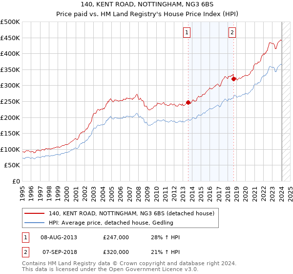 140, KENT ROAD, NOTTINGHAM, NG3 6BS: Price paid vs HM Land Registry's House Price Index
