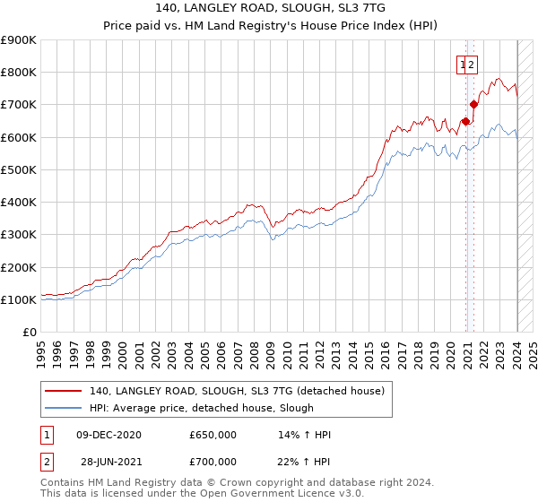 140, LANGLEY ROAD, SLOUGH, SL3 7TG: Price paid vs HM Land Registry's House Price Index
