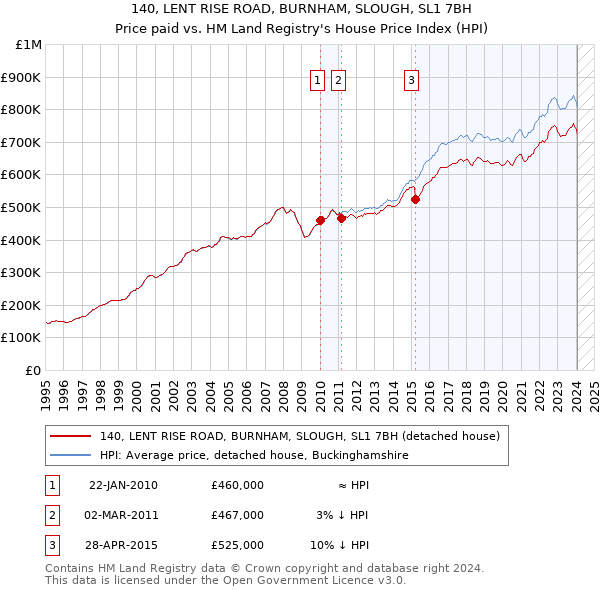 140, LENT RISE ROAD, BURNHAM, SLOUGH, SL1 7BH: Price paid vs HM Land Registry's House Price Index