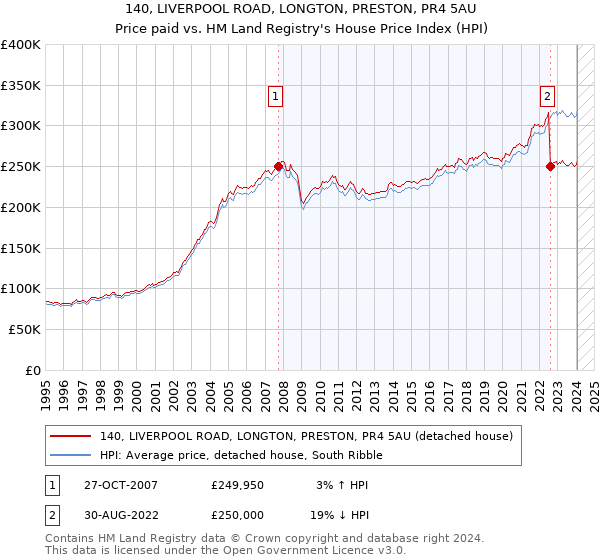 140, LIVERPOOL ROAD, LONGTON, PRESTON, PR4 5AU: Price paid vs HM Land Registry's House Price Index