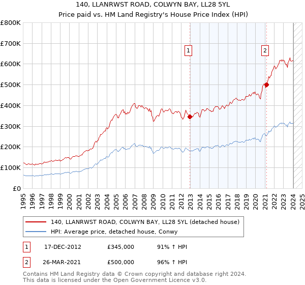 140, LLANRWST ROAD, COLWYN BAY, LL28 5YL: Price paid vs HM Land Registry's House Price Index