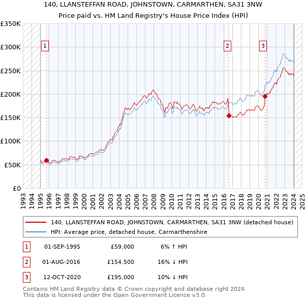 140, LLANSTEFFAN ROAD, JOHNSTOWN, CARMARTHEN, SA31 3NW: Price paid vs HM Land Registry's House Price Index