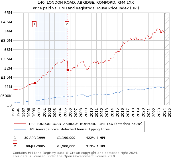 140, LONDON ROAD, ABRIDGE, ROMFORD, RM4 1XX: Price paid vs HM Land Registry's House Price Index