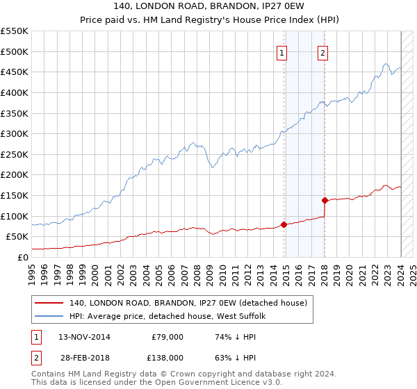 140, LONDON ROAD, BRANDON, IP27 0EW: Price paid vs HM Land Registry's House Price Index
