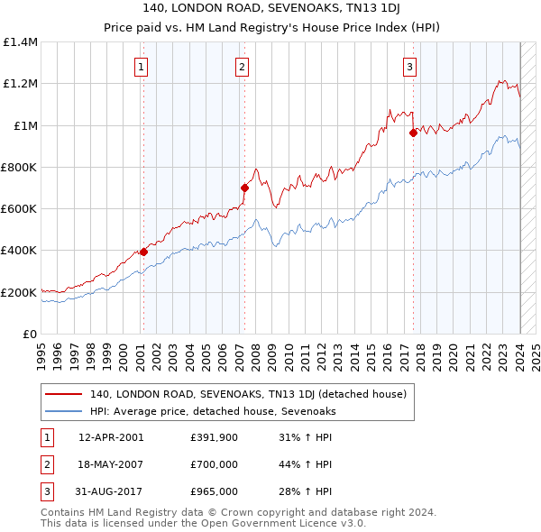140, LONDON ROAD, SEVENOAKS, TN13 1DJ: Price paid vs HM Land Registry's House Price Index