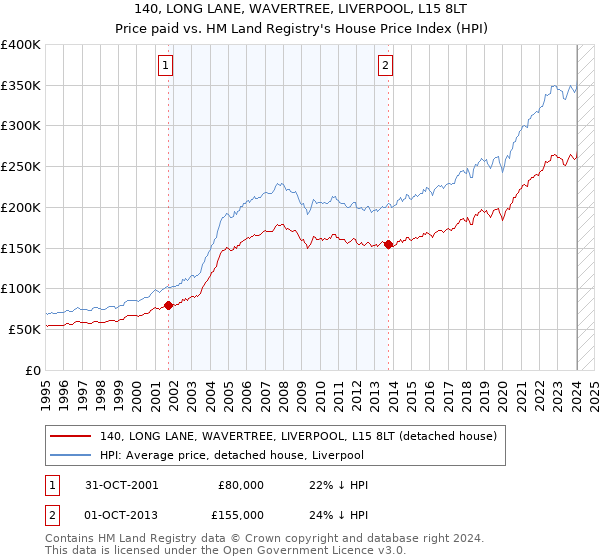 140, LONG LANE, WAVERTREE, LIVERPOOL, L15 8LT: Price paid vs HM Land Registry's House Price Index